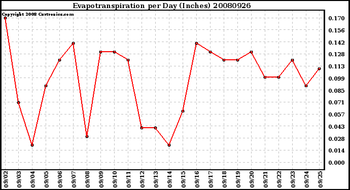 Milwaukee Weather Evapotranspiration per Day (Inches)