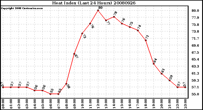 Milwaukee Weather Heat Index (Last 24 Hours)