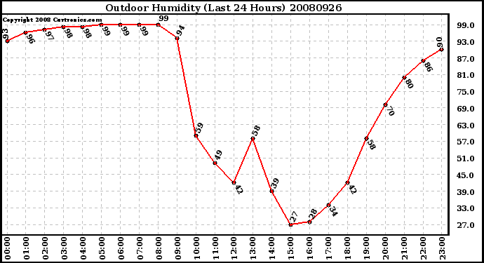 Milwaukee Weather Outdoor Humidity (Last 24 Hours)