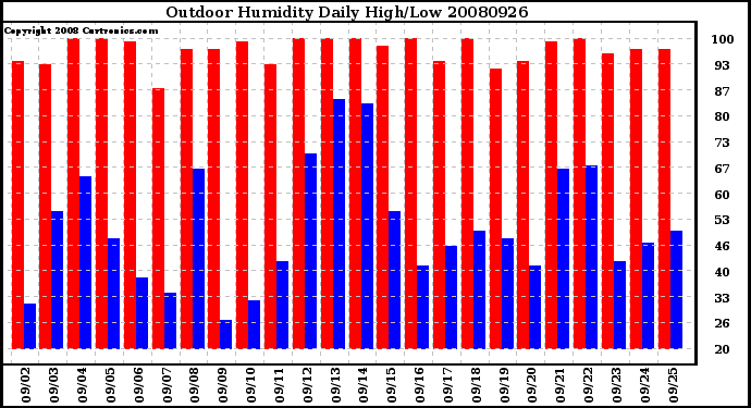 Milwaukee Weather Outdoor Humidity Daily High/Low