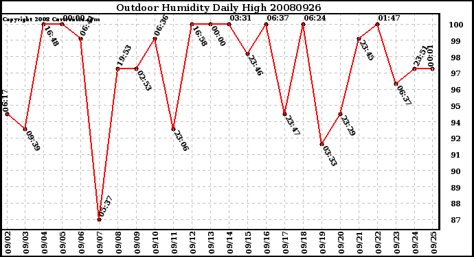 Milwaukee Weather Outdoor Humidity Daily High