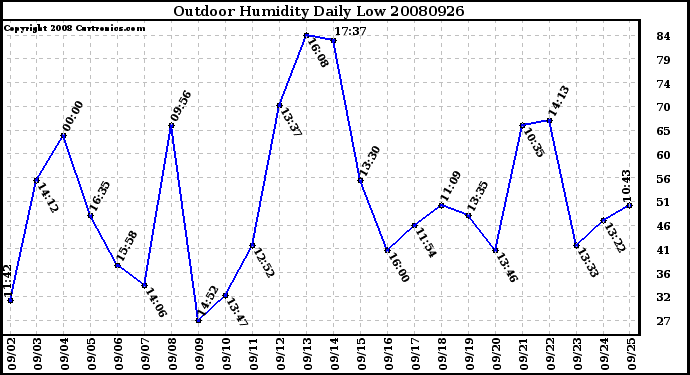 Milwaukee Weather Outdoor Humidity Daily Low