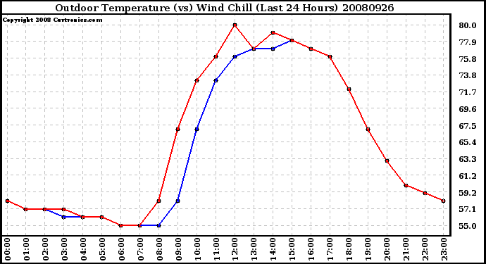 Milwaukee Weather Outdoor Temperature (vs) Wind Chill (Last 24 Hours)