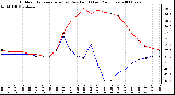 Milwaukee Weather Outdoor Temperature (vs) Dew Point (Last 24 Hours)