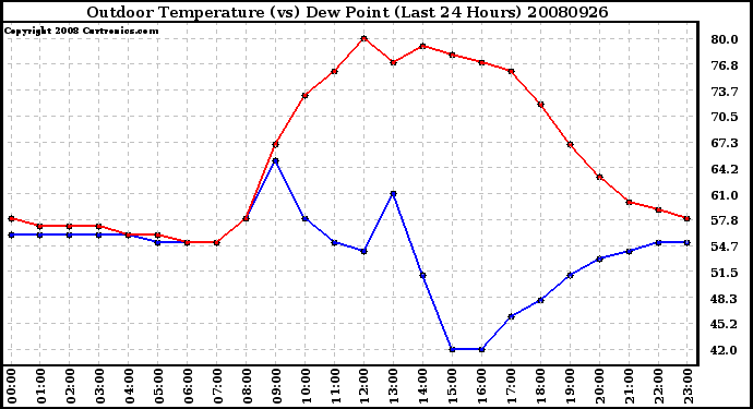 Milwaukee Weather Outdoor Temperature (vs) Dew Point (Last 24 Hours)