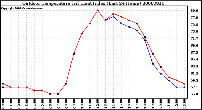 Milwaukee Weather Outdoor Temperature (vs) Heat Index (Last 24 Hours)