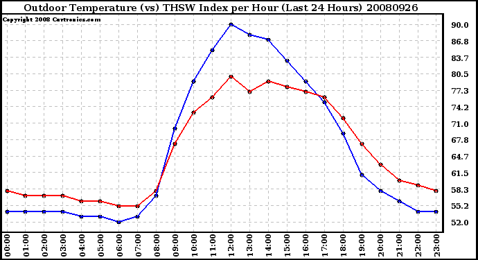 Milwaukee Weather Outdoor Temperature (vs) THSW Index per Hour (Last 24 Hours)