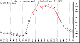 Milwaukee Weather Outdoor Temperature per Hour (Last 24 Hours)