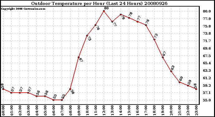 Milwaukee Weather Outdoor Temperature per Hour (Last 24 Hours)