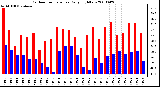 Milwaukee Weather Outdoor Temperature Daily High/Low