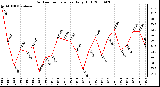 Milwaukee Weather Outdoor Temperature Daily High