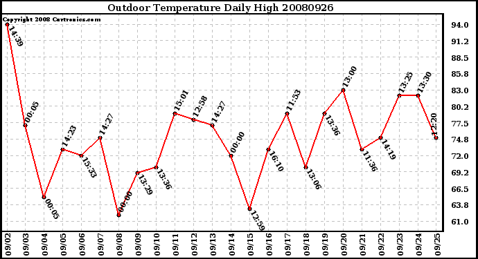 Milwaukee Weather Outdoor Temperature Daily High