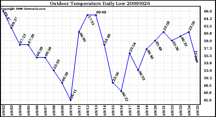 Milwaukee Weather Outdoor Temperature Daily Low