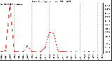 Milwaukee Weather Rain (By Day) (inches)