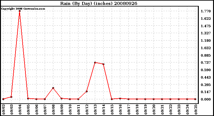 Milwaukee Weather Rain (By Day) (inches)