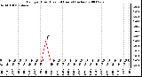 Milwaukee Weather Rain per Hour (Last 24 Hours) (inches)