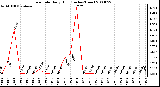 Milwaukee Weather Rain Rate Daily High (Inches/Hour)