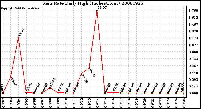 Milwaukee Weather Rain Rate Daily High (Inches/Hour)