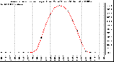 Milwaukee Weather Average Solar Radiation per Hour W/m2 (Last 24 Hours)