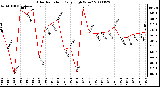 Milwaukee Weather Solar Radiation Daily High W/m2