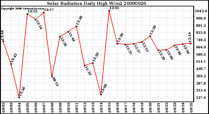 Milwaukee Weather Solar Radiation Daily High W/m2