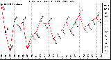 Milwaukee Weather THSW Index Daily High (F)