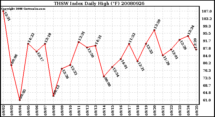 Milwaukee Weather THSW Index Daily High (F)