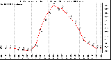 Milwaukee Weather THSW Index per Hour (F) (Last 24 Hours)