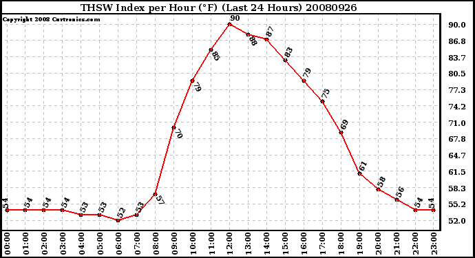 Milwaukee Weather THSW Index per Hour (F) (Last 24 Hours)