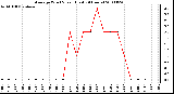 Milwaukee Weather Average Wind Speed (Last 24 Hours)