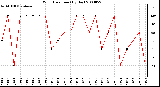 Milwaukee Weather Wind Direction (By Day)