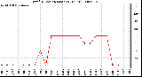 Milwaukee Weather Wind Direction (Last 24 Hours)