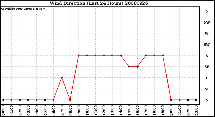 Milwaukee Weather Wind Direction (Last 24 Hours)