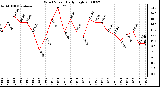 Milwaukee Weather Wind Speed Daily High