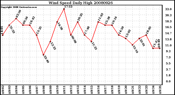 Milwaukee Weather Wind Speed Daily High