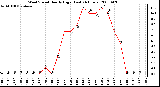 Milwaukee Weather Wind Speed Hourly High (Last 24 Hours)