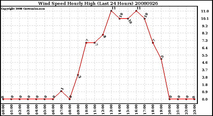 Milwaukee Weather Wind Speed Hourly High (Last 24 Hours)