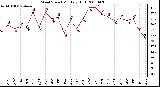 Milwaukee Weather Wind Speed Monthly High