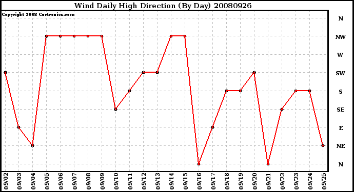 Milwaukee Weather Wind Daily High Direction (By Day)