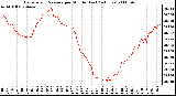 Milwaukee Weather Barometric Pressure per Minute (Last 24 Hours)