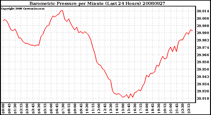 Milwaukee Weather Barometric Pressure per Minute (Last 24 Hours)