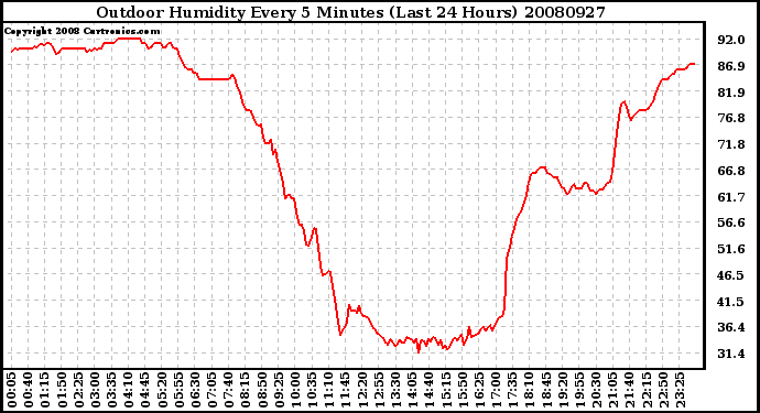 Milwaukee Weather Outdoor Humidity Every 5 Minutes (Last 24 Hours)