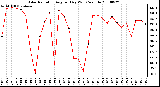 Milwaukee Weather Solar Radiation Avg per Day W/m2/minute