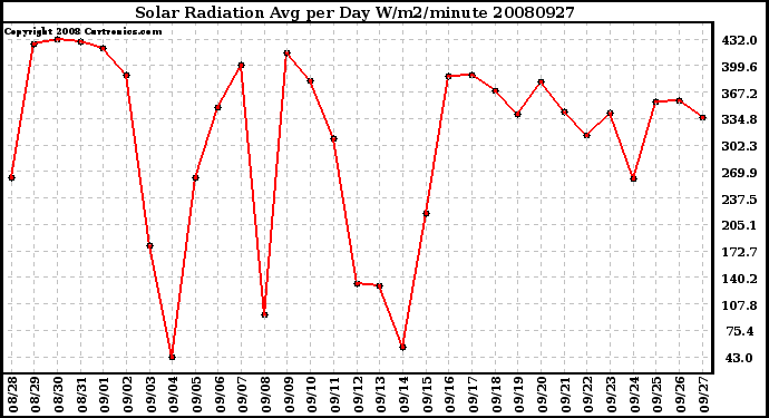 Milwaukee Weather Solar Radiation Avg per Day W/m2/minute