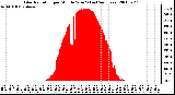 Milwaukee Weather Solar Radiation per Minute W/m2 (Last 24 Hours)