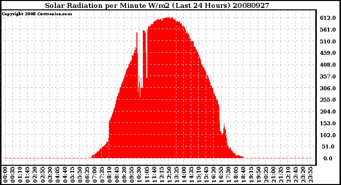 Milwaukee Weather Solar Radiation per Minute W/m2 (Last 24 Hours)