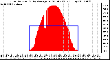 Milwaukee Weather Solar Radiation & Day Average per Minute W/m2 (Today)