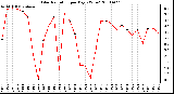 Milwaukee Weather Solar Radiation per Day KW/m2