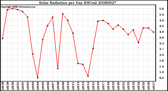 Milwaukee Weather Solar Radiation per Day KW/m2