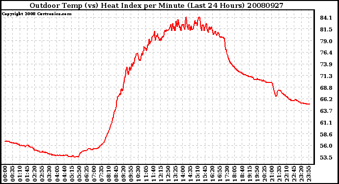 Milwaukee Weather Outdoor Temp (vs) Heat Index per Minute (Last 24 Hours)